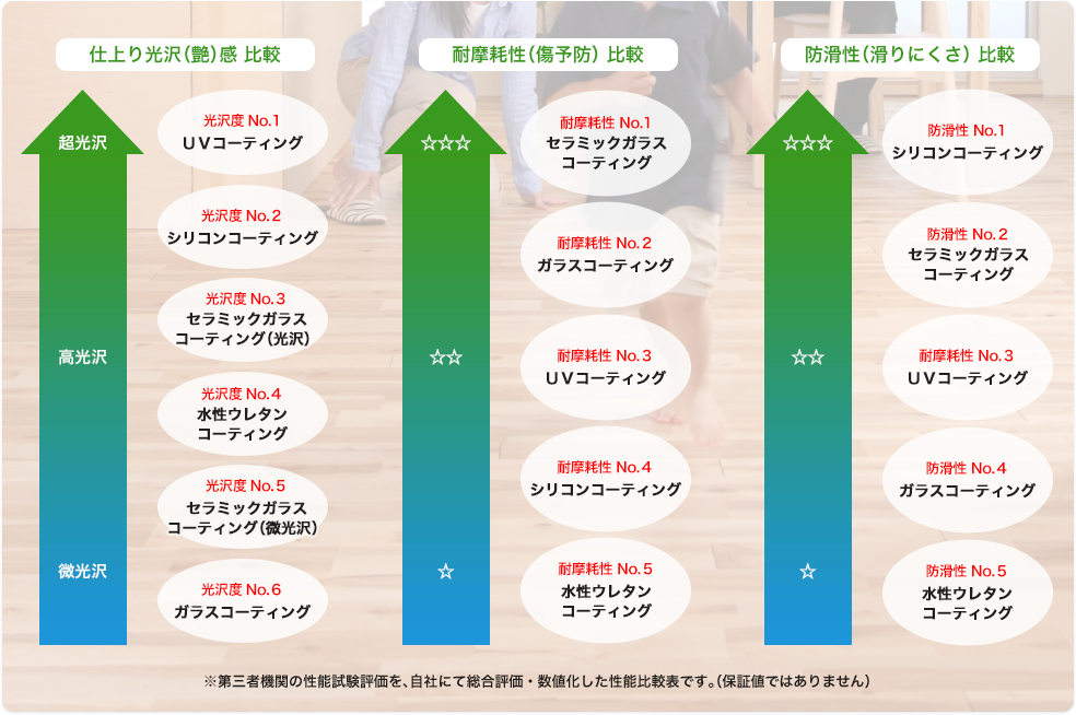 仕上り光沢(艶)感 比較,耐摩耗性(傷予防) 比較,防滑性(滑りにくさ) 比較