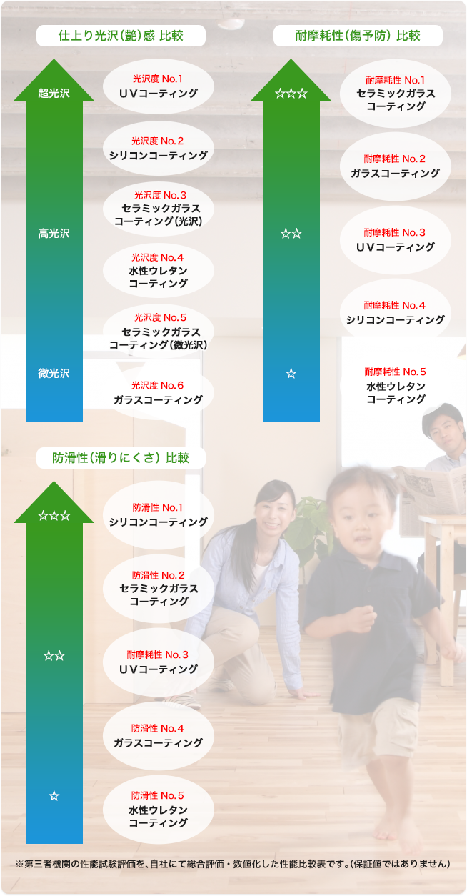 仕上り光沢(艶)感 比較,耐摩耗性(傷予防) 比較,防滑性(滑りにくさ) 比較