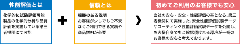 性能評価とは