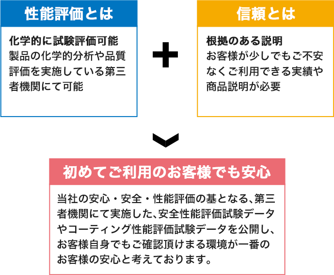 性能評価とは